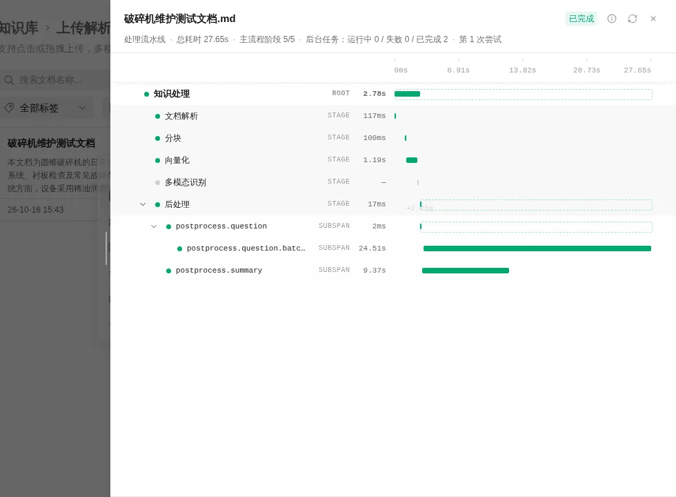 文档解析 Trace 火焰图截图:一次处理总耗时 27.65 秒,其中文档解析 117 毫秒、分块 160 毫秒、向量化 1.19 秒、AI 问题生成 24.51 秒、摘要 0.37 秒。